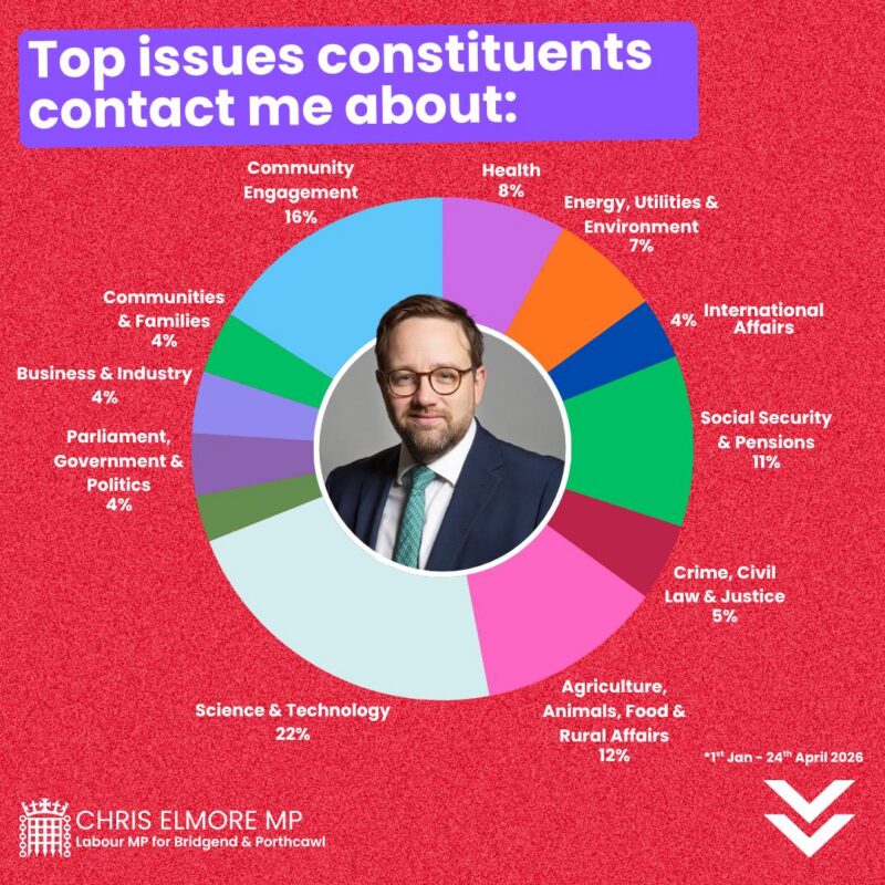 Top issues
